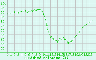 Courbe de l'humidit relative pour Nonaville (16)