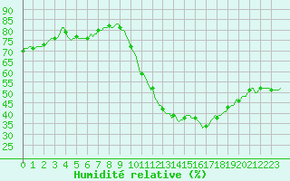 Courbe de l'humidit relative pour Bridel (Lu)