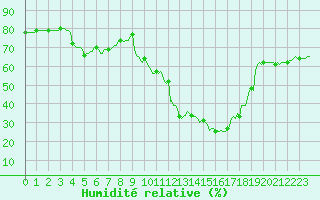 Courbe de l'humidit relative pour Puissalicon (34)