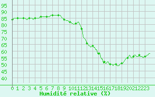 Courbe de l'humidit relative pour Laroque (34)