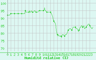 Courbe de l'humidit relative pour Mazinghem (62)
