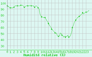 Courbe de l'humidit relative pour Prades-le-Lez - Le Viala (34)