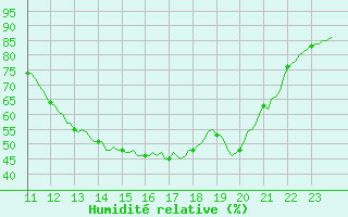 Courbe de l'humidit relative pour Tthieu (40)