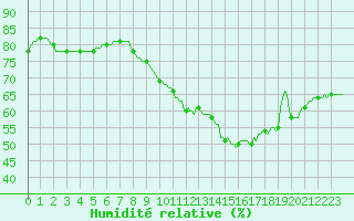 Courbe de l'humidit relative pour Corny-sur-Moselle (57)
