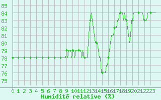 Courbe de l'humidit relative pour Courcouronnes (91)