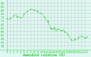 Courbe de l'humidit relative pour Sisteron (04)