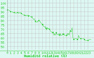 Courbe de l'humidit relative pour Vence (06)