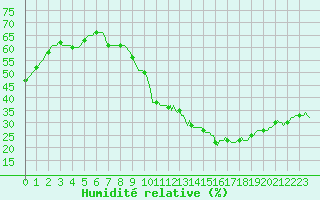 Courbe de l'humidit relative pour Saint-Jean-de-Vedas (34)