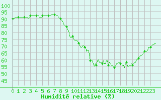 Courbe de l'humidit relative pour Renwez (08)