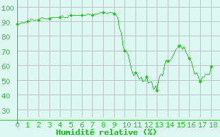 Courbe de l'humidit relative pour Boulc (26)