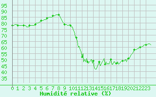 Courbe de l'humidit relative pour Sainte-Ouenne (79)