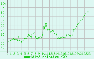 Courbe de l'humidit relative pour Saint-Philbert-sur-Risle (Le Rossignol) (27)