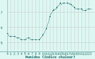 Courbe de l'humidex pour Neufchef (57)