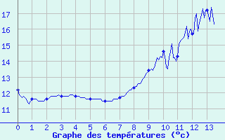 Courbe de tempratures pour Belle-Isle-en-Terre (22)