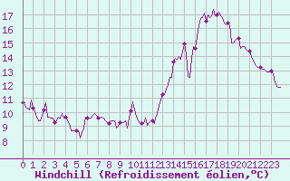 Courbe du refroidissement olien pour Brzins (38)