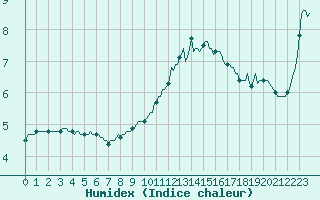 Courbe de l'humidex pour Castres-Nord (81)