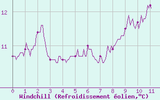 Courbe du refroidissement olien pour Gouville (50)