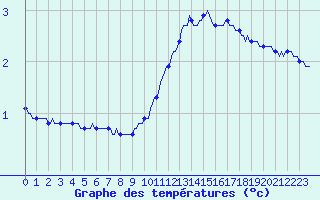 Courbe de tempratures pour Tauxigny (37)