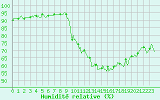 Courbe de l'humidit relative pour Haegen (67)
