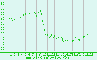 Courbe de l'humidit relative pour Saint-Jean-de-Vedas (34)