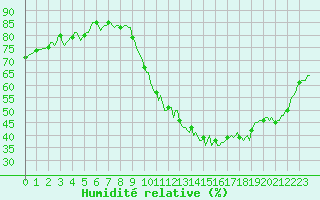 Courbe de l'humidit relative pour Eygliers (05)