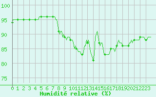Courbe de l'humidit relative pour Neuville-de-Poitou (86)