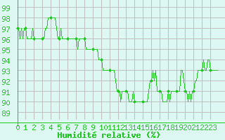 Courbe de l'humidit relative pour Silly (Be)