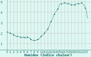 Courbe de l'humidex pour Douelle (46)