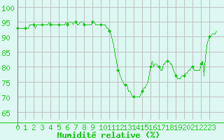 Courbe de l'humidit relative pour Als (30)