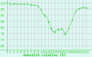 Courbe de l'humidit relative pour Croisette (62)