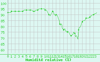 Courbe de l'humidit relative pour Hd-Bazouges (35)