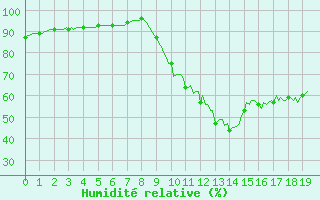 Courbe de l'humidit relative pour Saint-Antonin-du-Var (83)