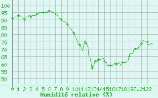 Courbe de l'humidit relative pour Jabbeke (Be)