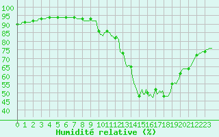 Courbe de l'humidit relative pour Frontenac (33)