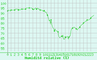 Courbe de l'humidit relative pour Fontenermont (14)