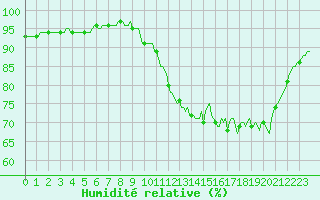 Courbe de l'humidit relative pour Kernascleden (56)