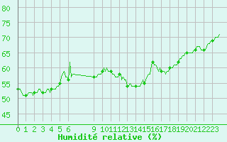 Courbe de l'humidit relative pour Besson - Chassignolles (03)