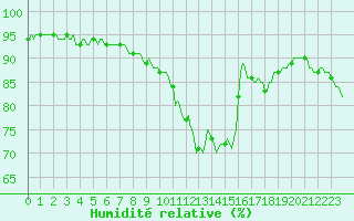 Courbe de l'humidit relative pour Droue-sur-Drouette (28)