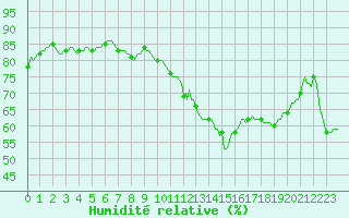 Courbe de l'humidit relative pour Le Luc (83)