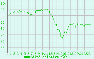 Courbe de l'humidit relative pour Saint-Philbert-sur-Risle (Le Rossignol) (27)