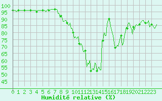 Courbe de l'humidit relative pour Champtercier (04)