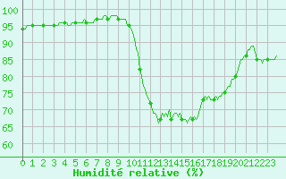Courbe de l'humidit relative pour Jarnages (23)