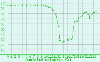 Courbe de l'humidit relative pour Orlu - Les Ioules (09)