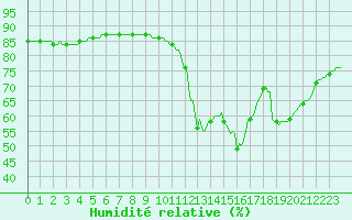 Courbe de l'humidit relative pour Gurande (44)