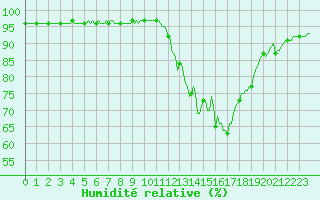 Courbe de l'humidit relative pour Leign-les-Bois (86)