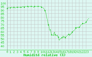 Courbe de l'humidit relative pour Almenches (61)