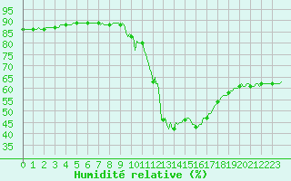 Courbe de l'humidit relative pour Saint-Just-le-Martel (87)