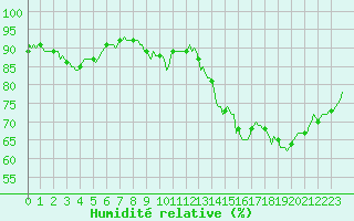 Courbe de l'humidit relative pour Jan (Esp)