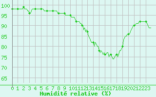 Courbe de l'humidit relative pour Chatelus-Malvaleix (23)