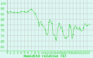 Courbe de l'humidit relative pour Hd-Bazouges (35)